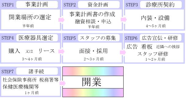 医院 クリニック 開業までの流れ